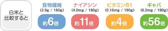 白米と比較すると