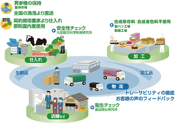 フードビジネスを核とした拡がる当社グループの事業展開