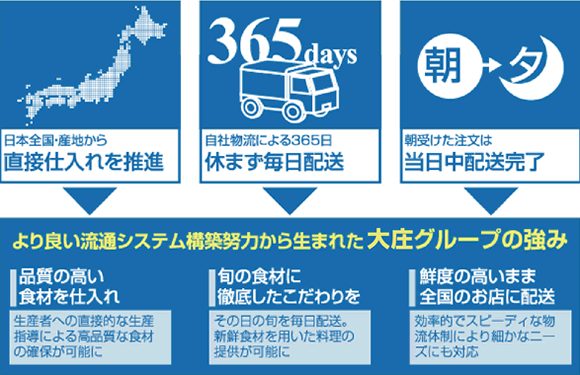 より良い流通システム構築に向けた努⼒から⽣まれた⼤庄グループの強み