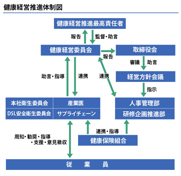 大庄健康経営宣言