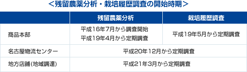 残留農薬分析・栽培履歴調査の開始時期