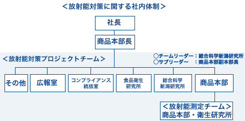 放射能対策に関する社内体制