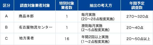 調査対象表