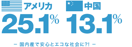 アメリカ25.1％・中国13.1％-国内産で安心とエコな社会に？！-