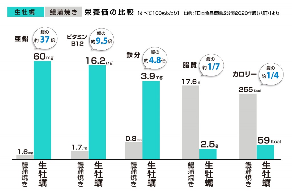 栄養価については、すべて100ｇあたり　出典：「日本食品標準成分表2020年版（八訂）」より